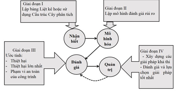 Phương pháp Phân tích rủi ro cho các Tải app 28Bet hạ tầng
