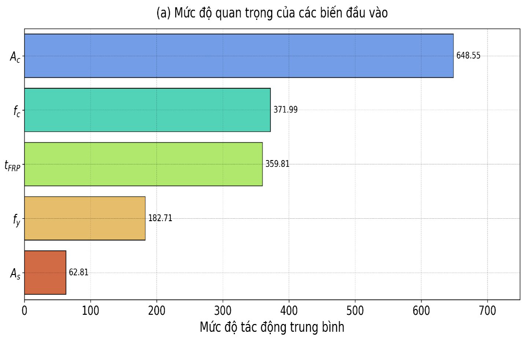 Dự báo khả năng chịu lực dọc trục của cột ống thép bê tông composite hai lớp bằng mô hình Rừng ngẫu nhiên và giải thích thuật toán