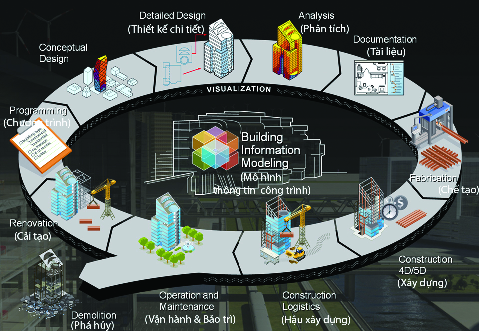 Một số đánh giá về thực hiện mô hình thông tin Tải app 28Bet (BIM) ở TP Hồ Chí Minh theo Nghị định 175/2024/NĐ-CP và Quyết định số 258/QĐ-TTg