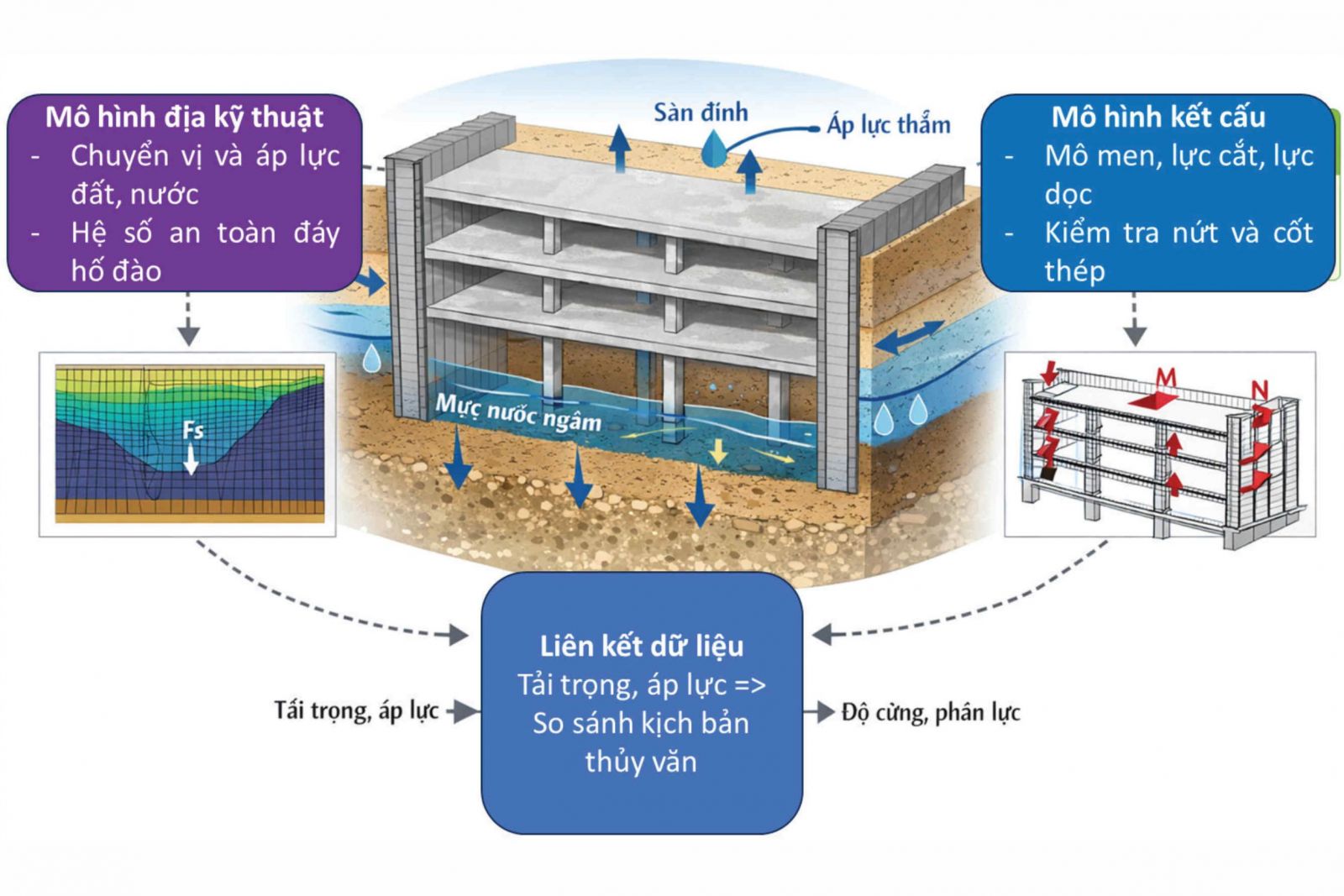 Đánh giá ổn định hố đào và nội lực kết cấu ga S11 thi công top-down trong điều kiện mực nước ngầm cao