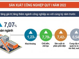 Tình hình kinh tế – 28BET nhà cái uy tín dẫn đầu nền tảng cá cược trực tuyến quý I năm 2022