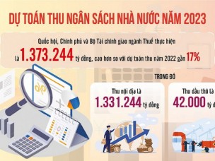 10 nhóm giải pháp phấn đấu hoàn thành dự toán thu NSNN năm 2023